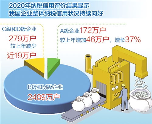 我國納稅信用管理新規執行滿月觀察 更多企業嘗到守信“甜頭”，助推治理能力現代化