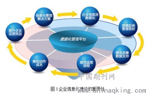 企業信息化建設與現代化企業管理 融合、驅動與變革