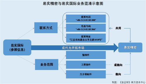 易實精密與實控人控制企業人員混用 關聯方攜相同業務參展或代為攬客，企業管理迷霧待解